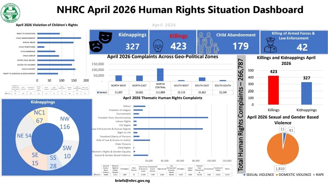 NHRC Records 266,787 Human Rights Complaints in April