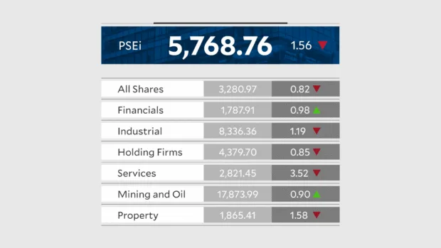 PSEi Tumbles to 5,700 Territory as MSCI Shuffle and Global Tensions Hit Manila