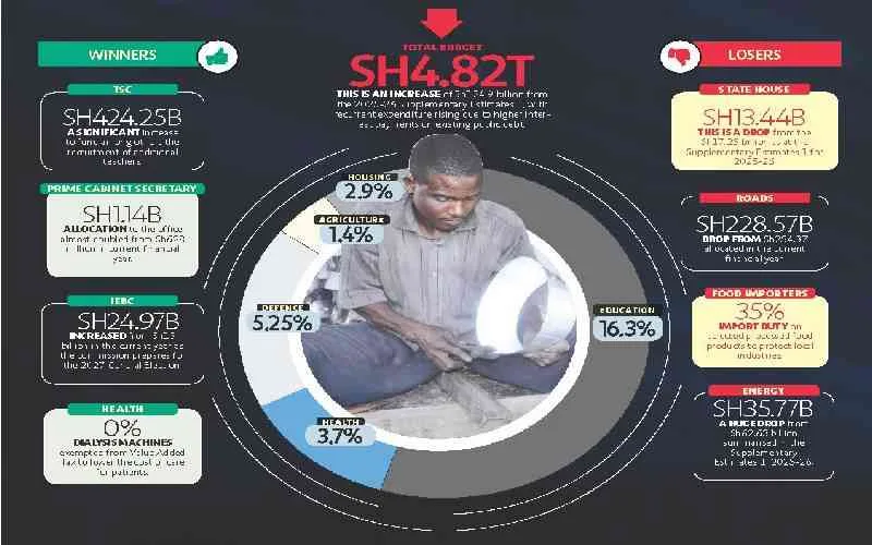 Mbadi's Budget Speech: 'We're Healing' but Don't Expect Relief Any Time Soon