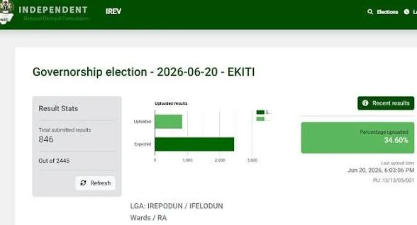 Ekiti Election Results See 85.32% of Votes Uploaded to IReV Portal