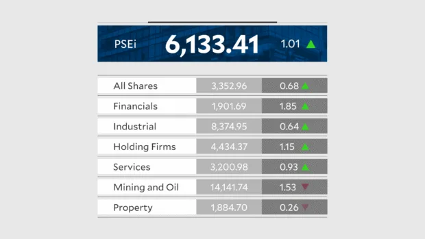 PSEi Climbs Above 6,100 as US-Iran Tensions Ease
